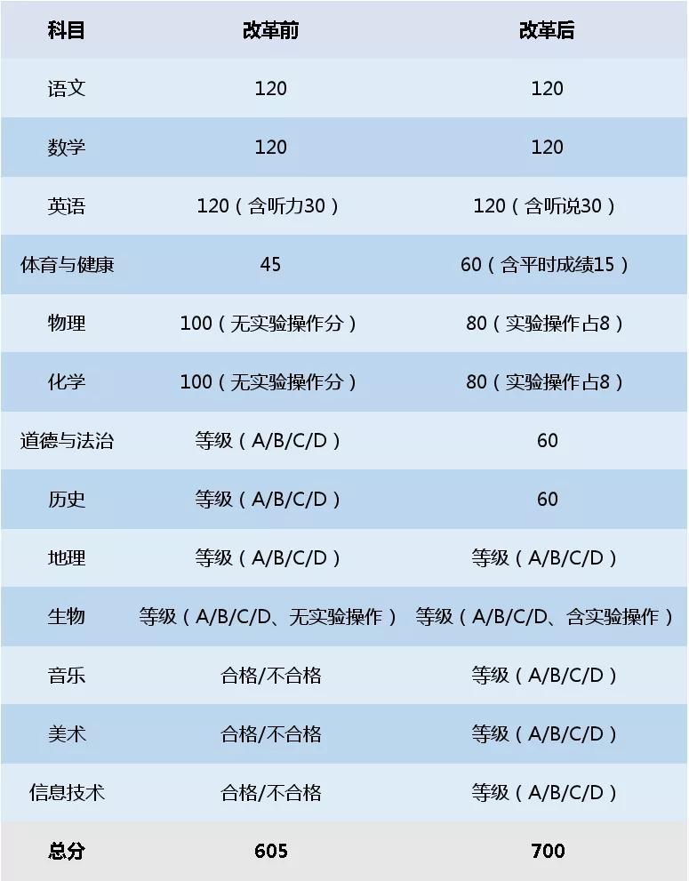 新中考政策同之前有什么区别,解读2020年中考新政策