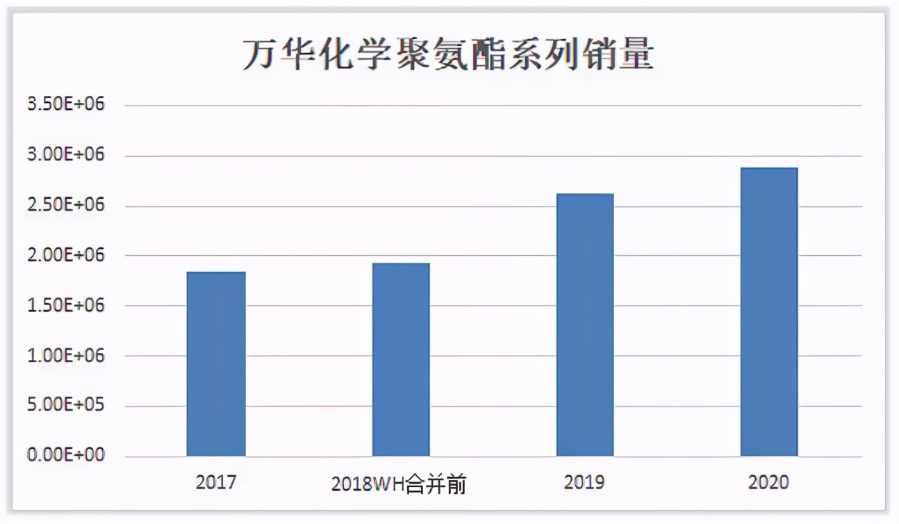 万华化学化工龙头未来可能翻10倍,万华化学前景分析和保守估值