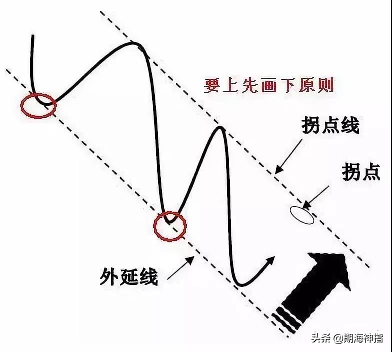 期货百分之百赚钱的操作,期货几万赚到上亿操作技巧