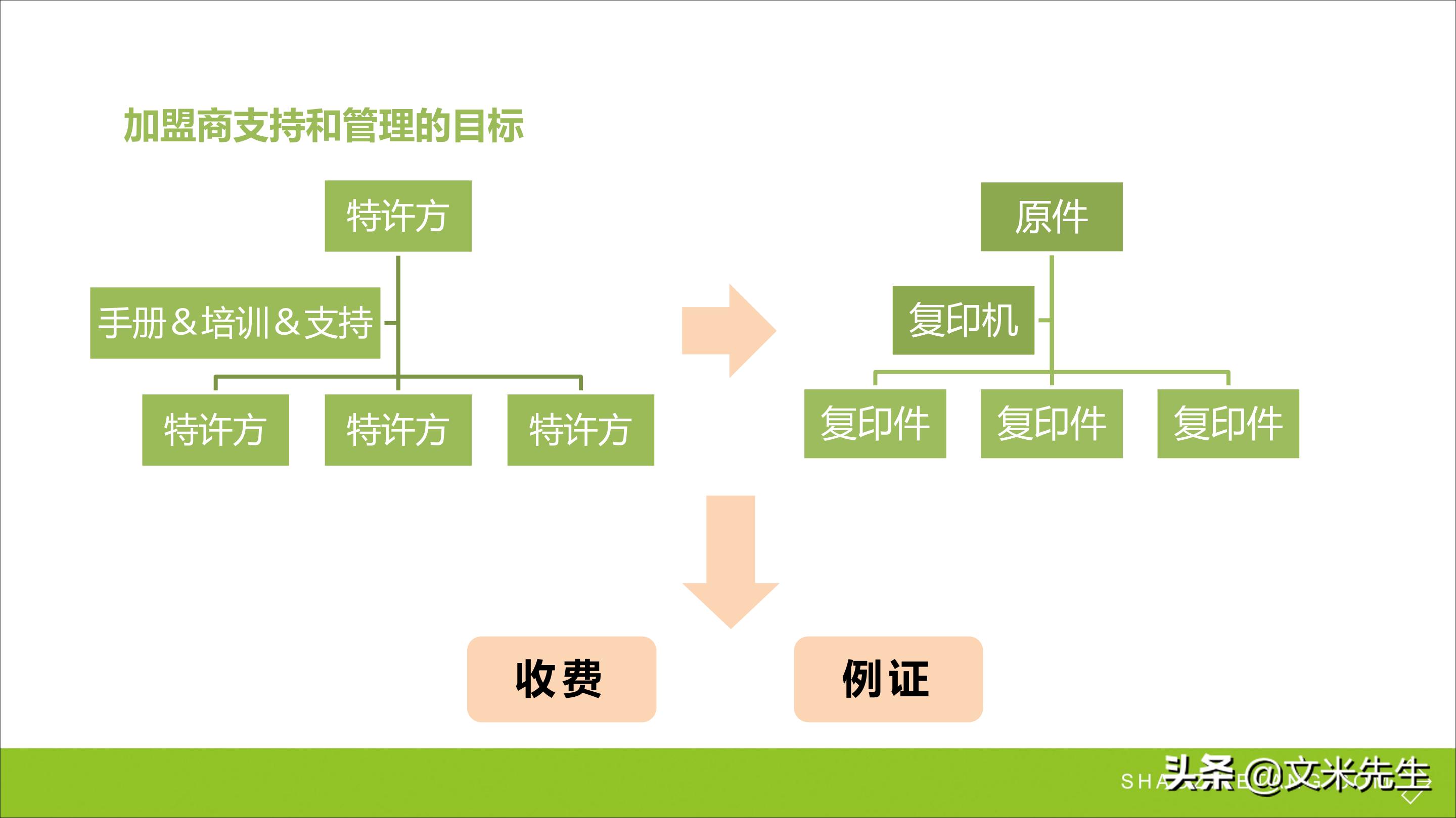 连锁加盟重点,如何打造连锁加盟体系