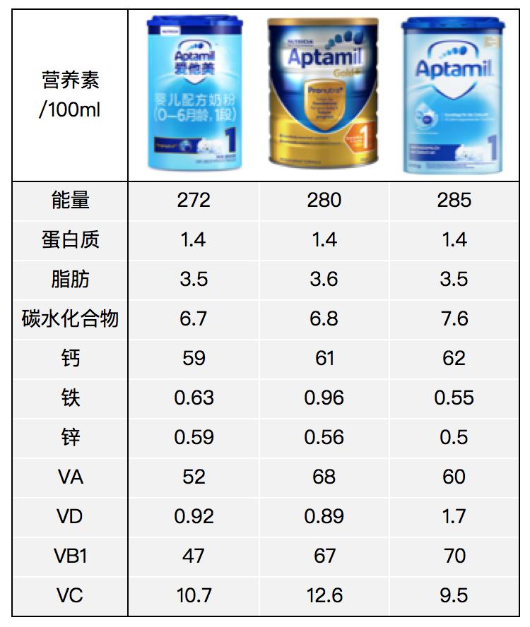奶粉喂养十大谣言,关于奶粉的十大谣言