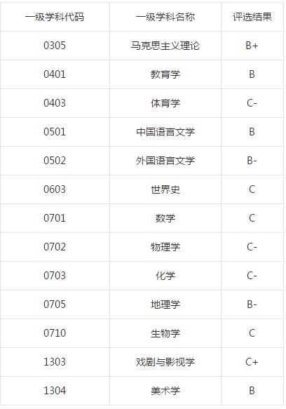 哈尔滨师范和重庆师范哪个好,哈尔滨师范大学2023录取分数线