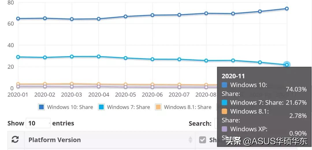 windows7要被抛弃了吗,windows7是不是已经淘汰了