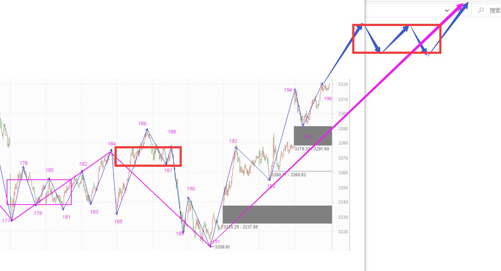 中枢还没出现，急着卖出做什么——11.05指数解析及6日策略