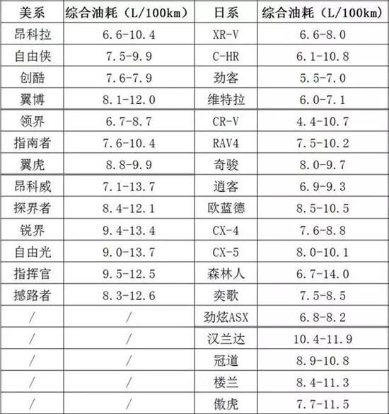 很多人说福特耗油,美系车通用福特雪佛兰哪个更好