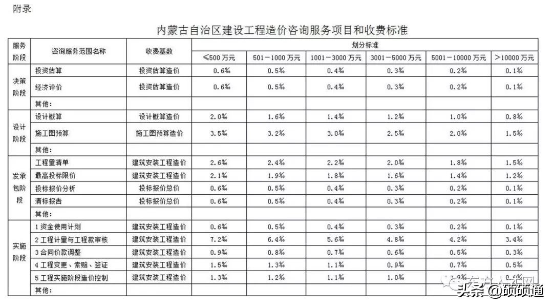 云南工程造价咨询收费标准,江苏工程造价咨询收费标准