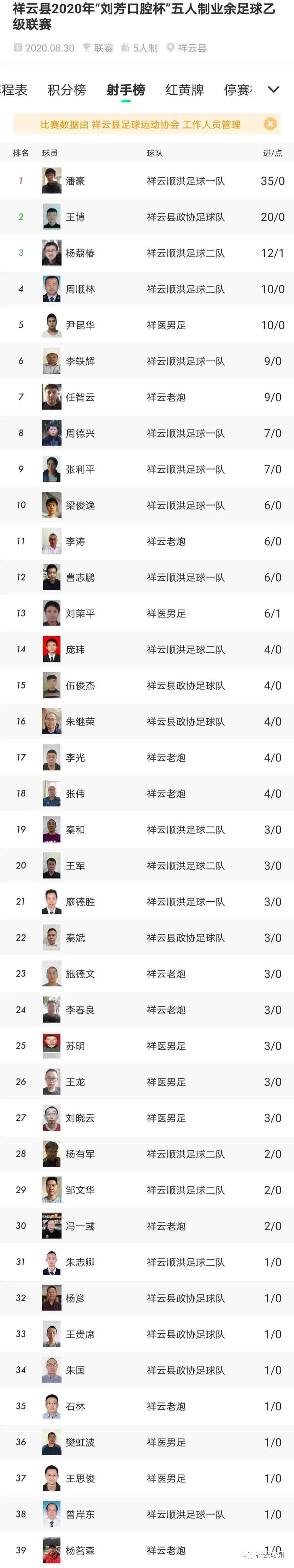 祥云县2020年五人制业余足球联赛闭幕,冠军出炉