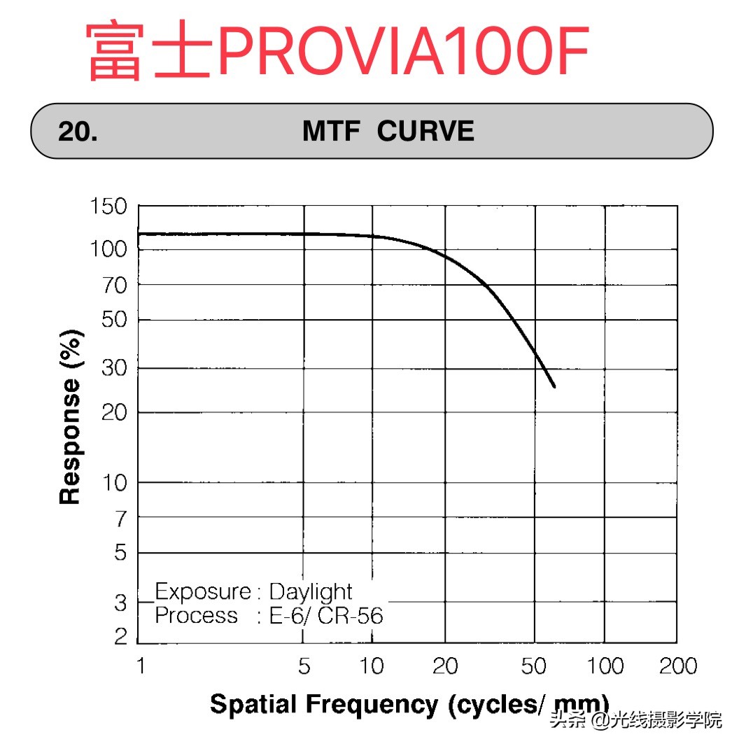 世界上最有名的胶卷,胶片绝对优势有哪些