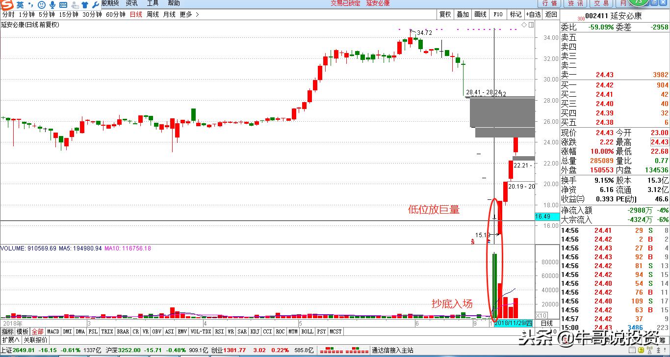 12.10新手入门:量价关系识别技巧,从入门到精通