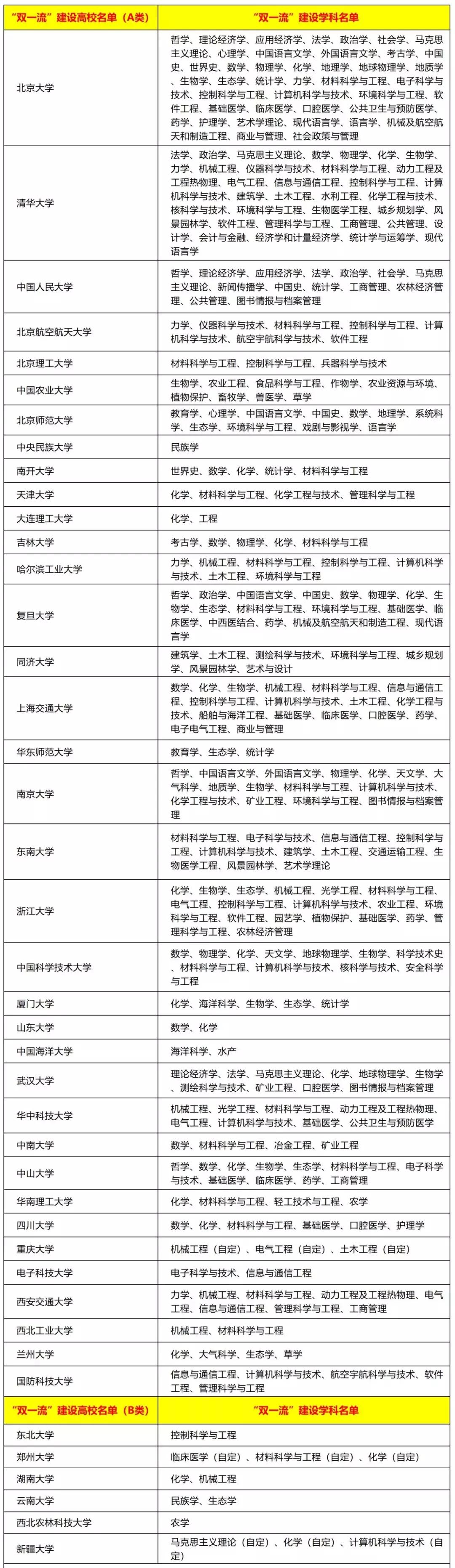 双一流大学最新排名大变动,双一流大学大洗牌11所高校降级