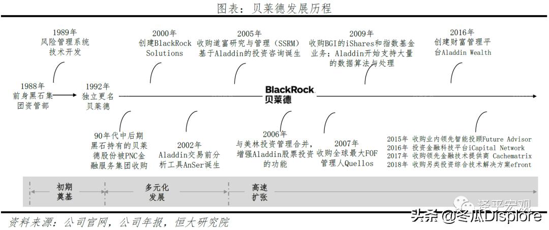 解码贝莱德怎么玩,解码贝莱德全谱系