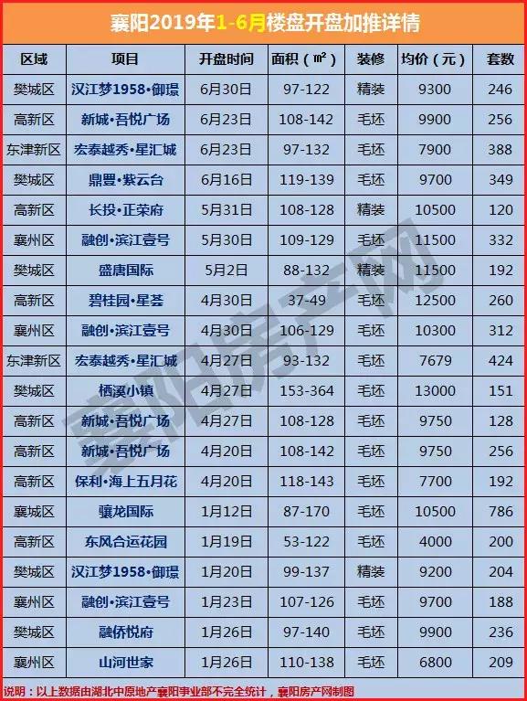 成交13891套！2019年襄阳楼市半年报出炉