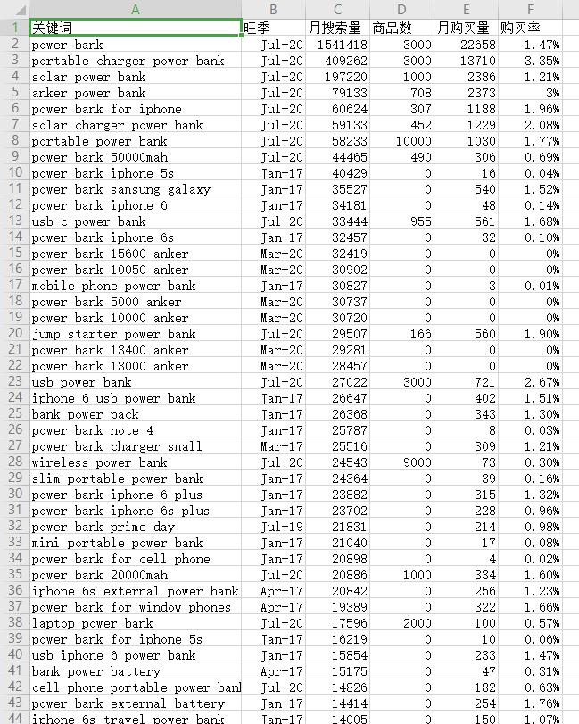 亚马逊关键词排名规则与引流技巧,亚马逊关键词怎么引流