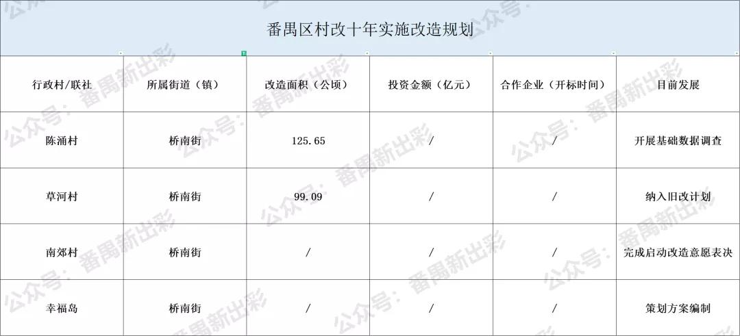 番禺南村市头村旧村改造最新消息,番禺旧村改造计划2020-2035