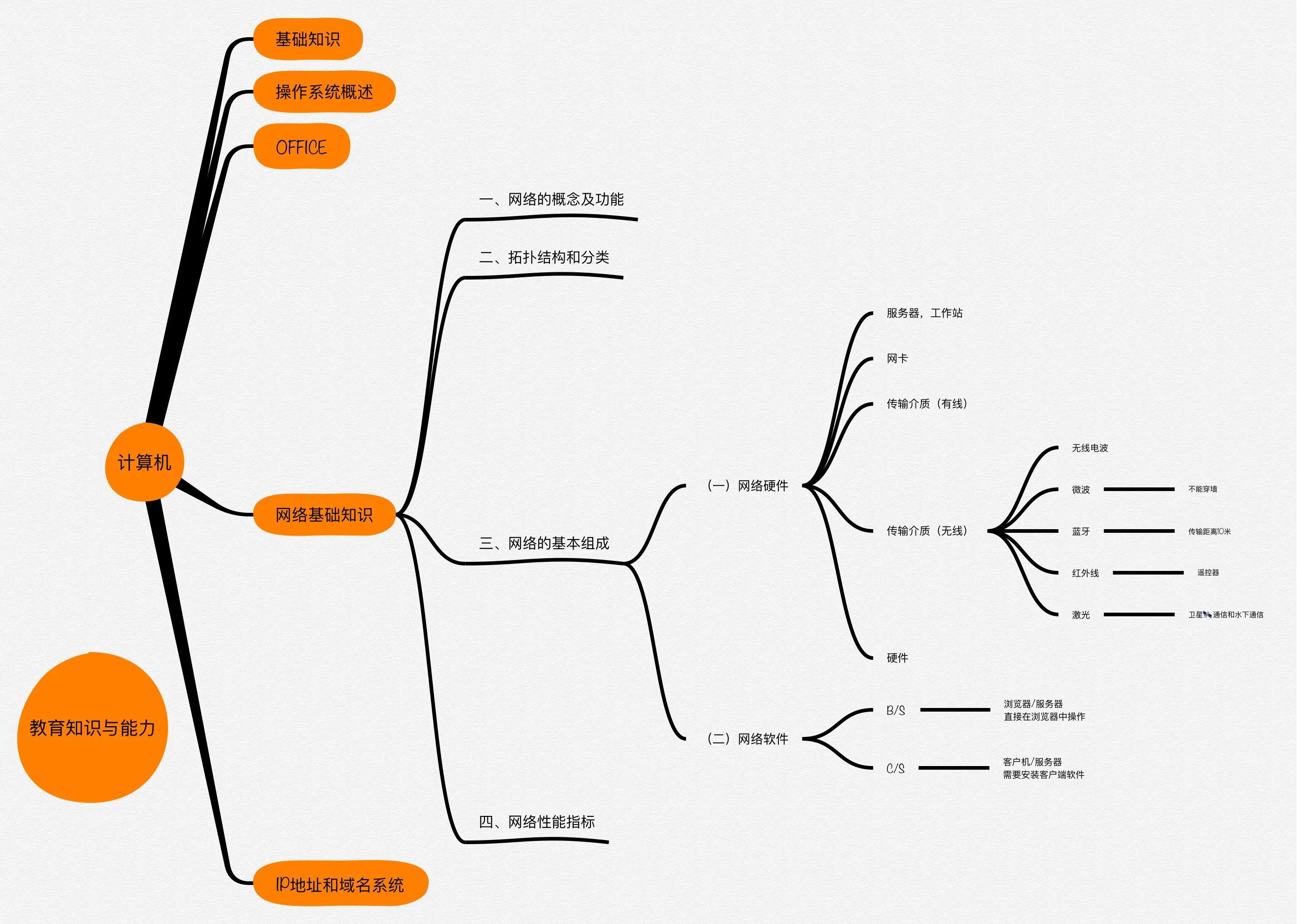 教资高中信息技术大题,高中信息技术知识框架