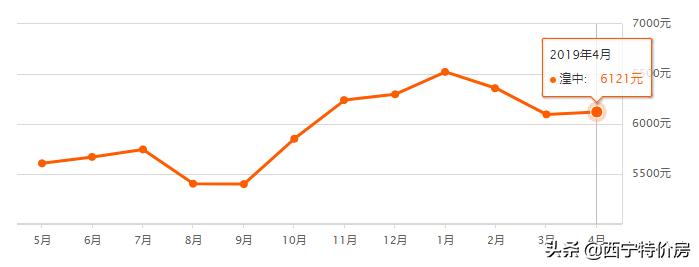 西宁4月最新房价出炉！今年你能买房吗？