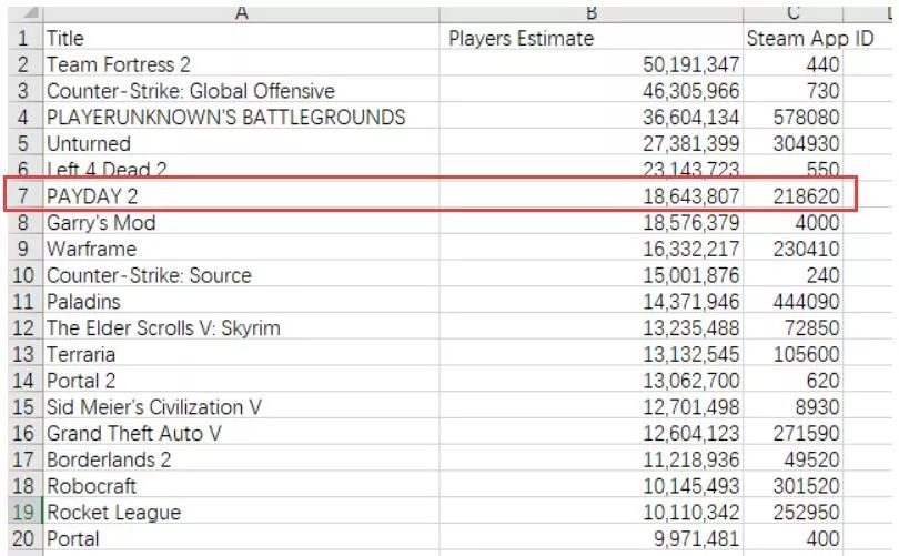 这家教上千万玩家抢银行的游戏公司，等到了被警方破门而入的一天