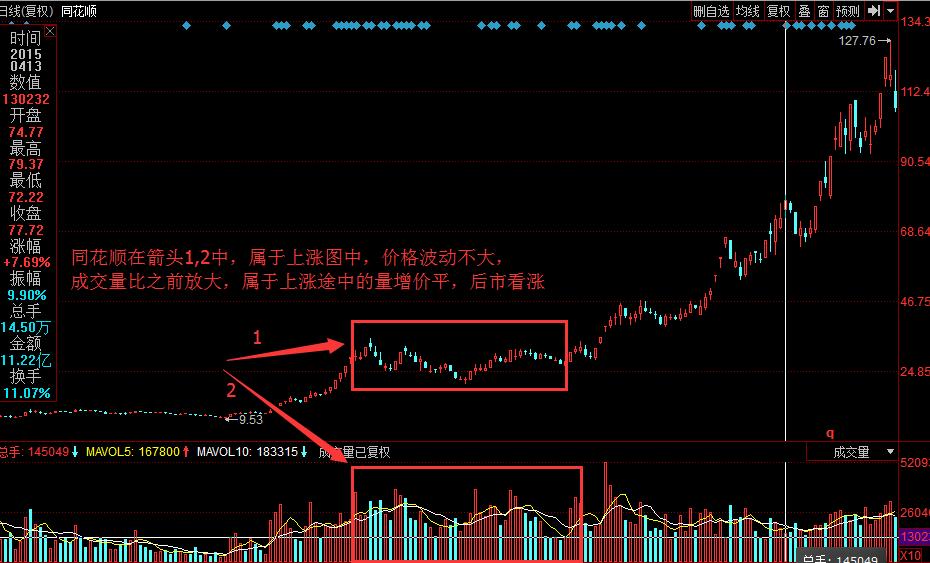 成交量和价格逻辑,成交量和涨跌口诀