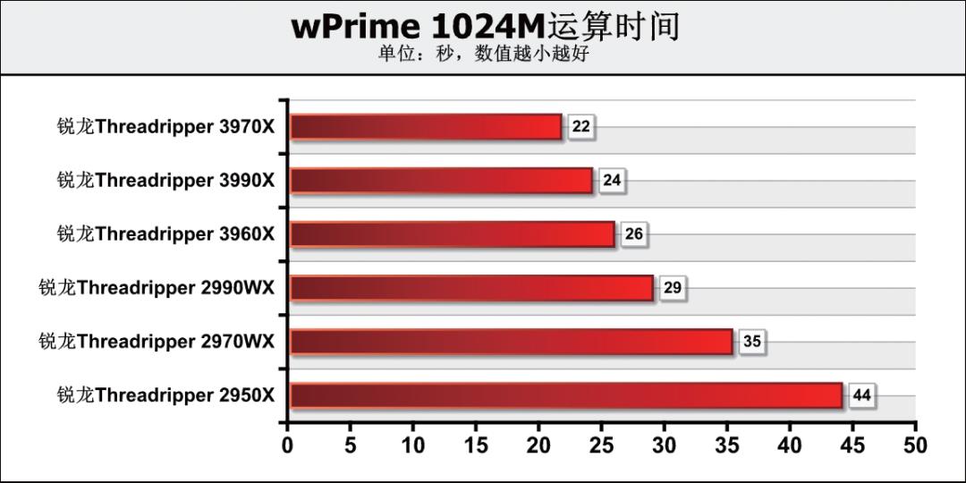 《鲁大师》整机分数达168万，这款64核消费级处理器为何如此强？