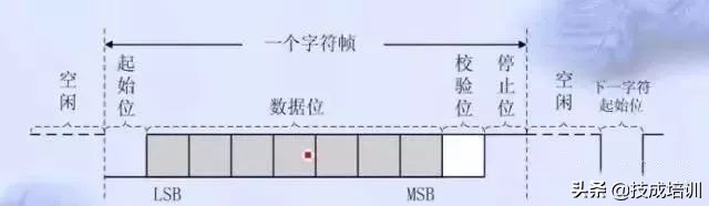 一篇文章给你说明白有关串口通信(232、485、422)和常见问题