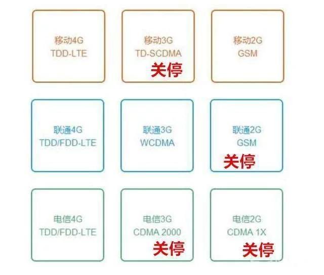 三大运营商正式官宣!将关停2G/3G网络:彻底让高通专利优势消失
