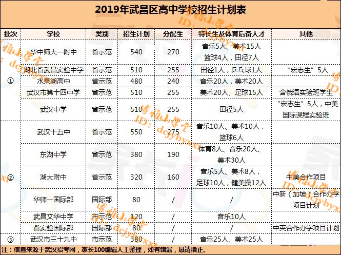 武昌区高中本科率,武昌高中一本率