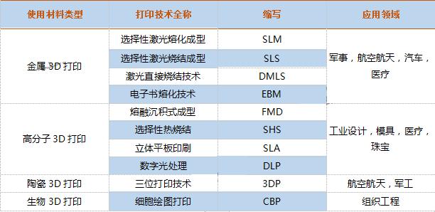 3d打印行业未来前景分析,3d打印行业现状及趋势