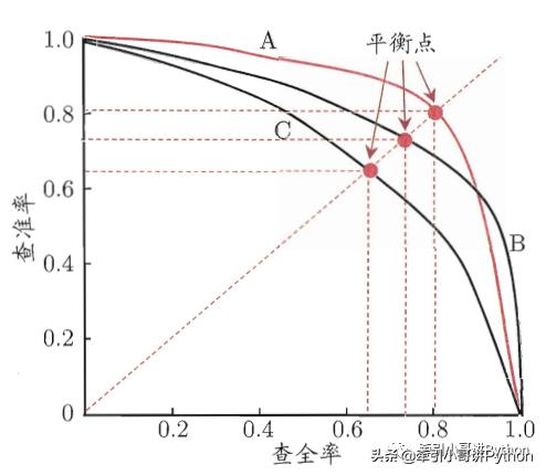 机器学习那些事儿|模型性能度量(一)