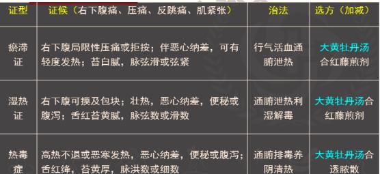 医生如何科学诊断阑尾炎,临床医学急性阑尾炎讲解