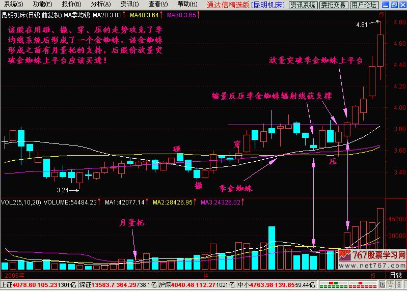 k线新手入门教程,k线金蜘蛛形态