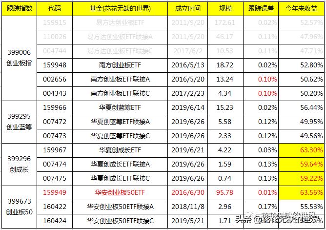 从7个创业板指数，80个基金中，划4个重点