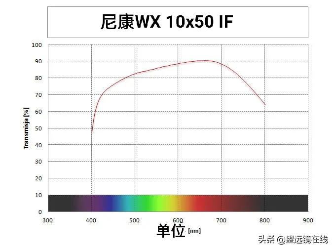 尼康x50深度测评,尼康wx750评测