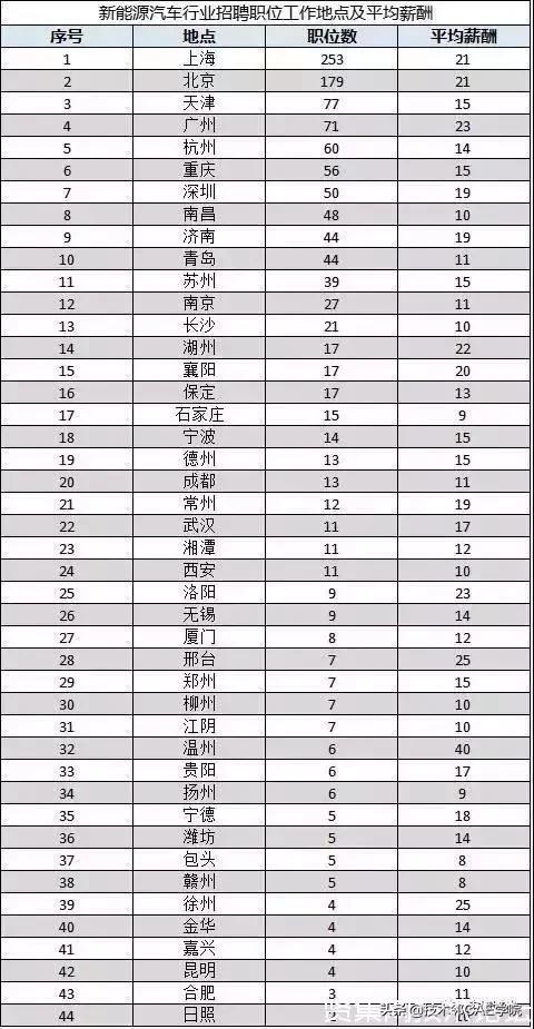 新能源汽车工程师,新能源电池行业工程师薪资待遇