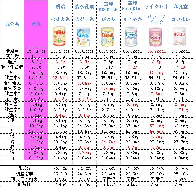 6岁儿童奶口碑最好的前十名,6岁大童奶粉推荐