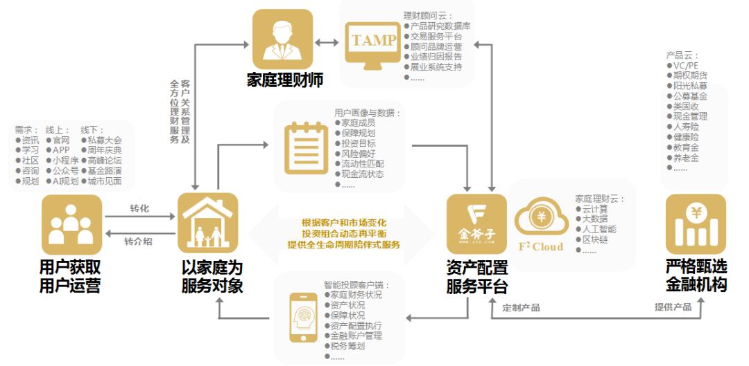 「八周年张开兴」金斧子将打造符合国情的TAMP型金融科技赋能平台