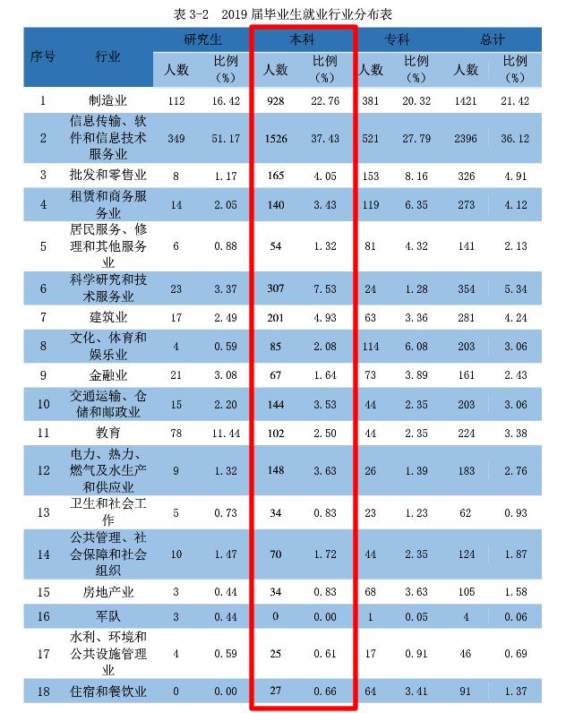 桂林电子科技大学2019届本科生：六成区外就业，五成月薪超4500元