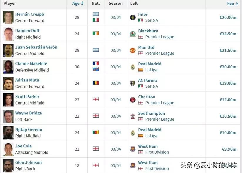 改变欧洲足坛格局的一场比赛，2003年4月24日