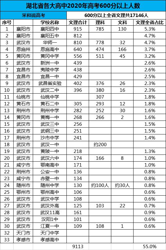 湖北省600分以上城市排行,黄冈市和襄阳市600分以上的人数