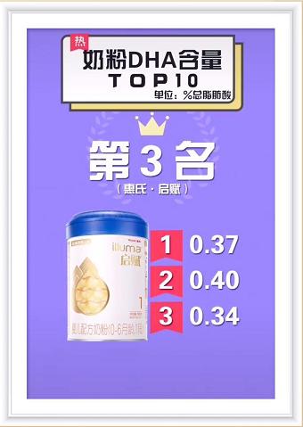 100克奶粉0.1dha含量会不会太低,国产奶粉dha含量排行榜前20名
