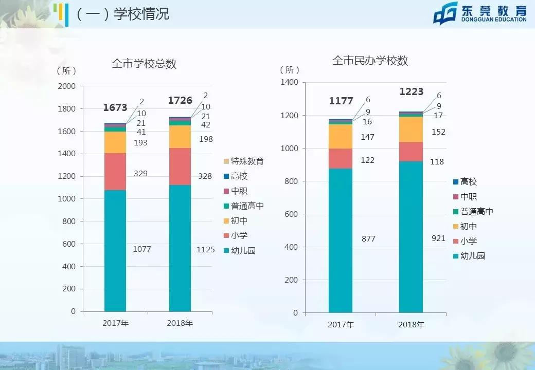 东莞小学生数量高达80万！跟北上广深排名同一梯队