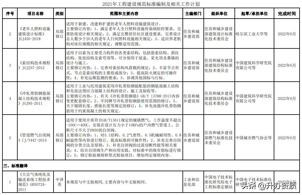 工程建设标准的内容划分,最新工程建设标准编写规定