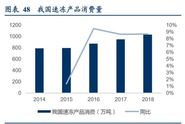冷链生鲜行业的发展趋势,生鲜冷链行业发展趋势