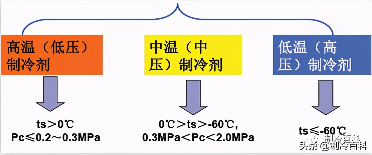制冷专业知识资料,制冷人要懂的空调知识你懂吗