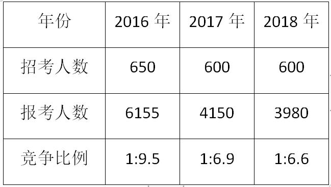 2023年安徽选调生总共多少人报考,安徽省2023选调生有多少人报名