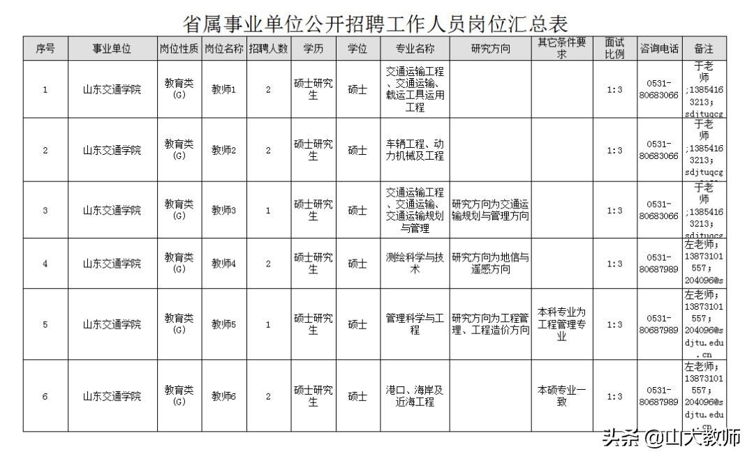 2016山东交通学院招聘工作人员,山东交通学院2019年招聘名单