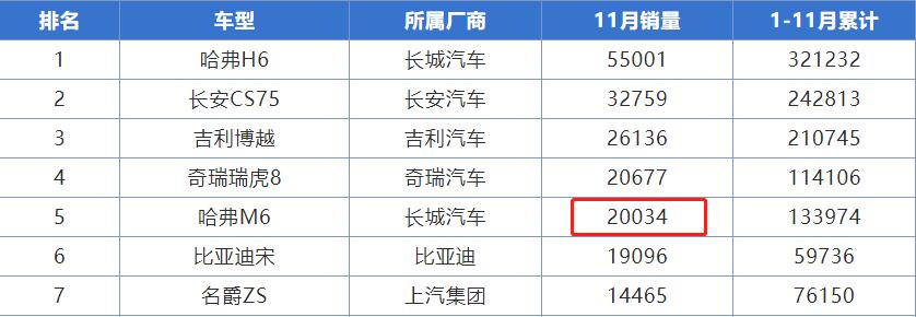 价格实惠量又足哈弗m6,4万多买20年的哈弗m6值得吗