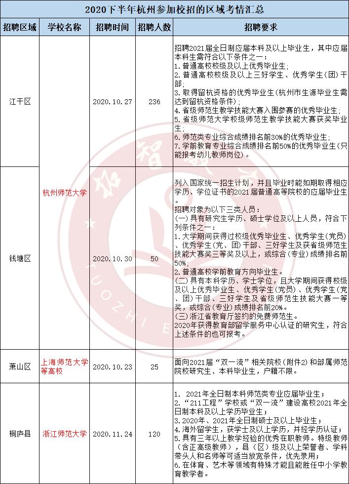 哪些师范大学可以参加杭州校招,怎么看杭州各个高校的校招