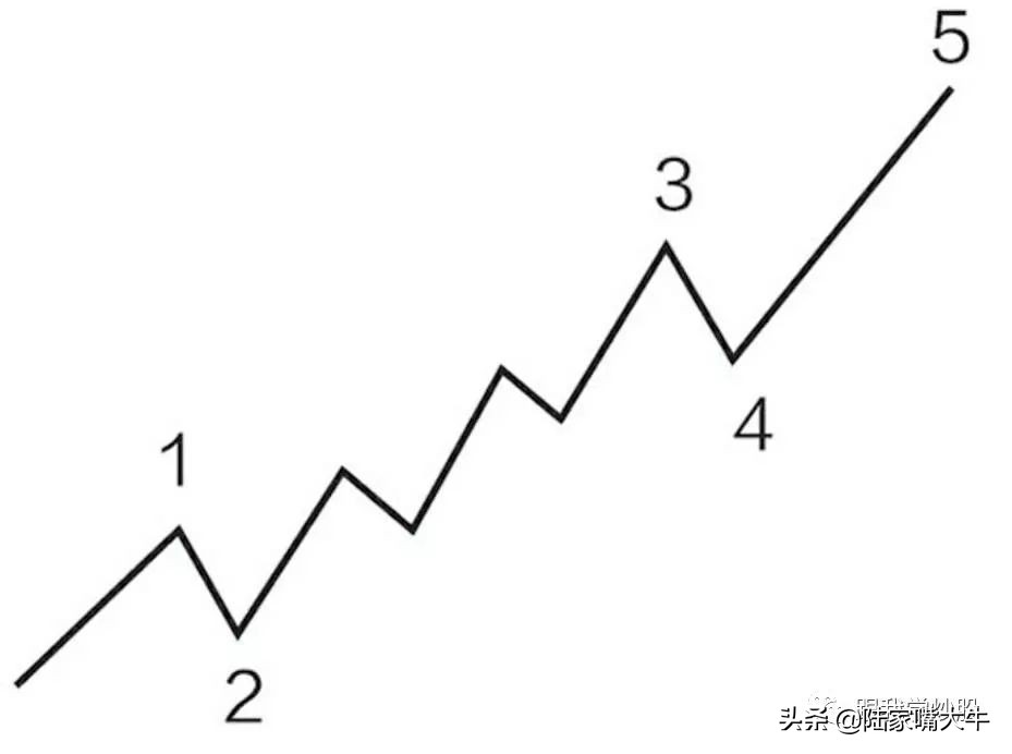 《波浪理论》入门到精通:基本波形的认识,如何判断浪的终点