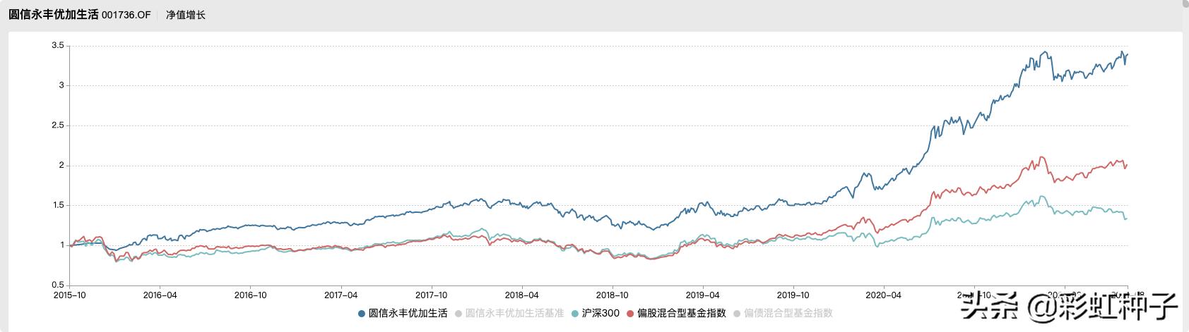 圆信永丰基金多少钱起购,圆信永丰基金是否会清盘