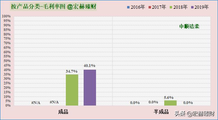 护城河医药评级,中顺洁柔护城河